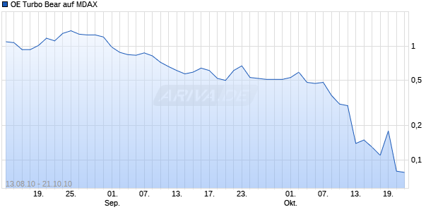 OE Turbo Bear auf MDAX [Citigroup Global Markets Deutschland AG] Chart
