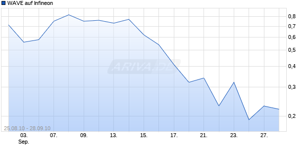 WAVE auf Infineon [Deutsche Bank] Chart