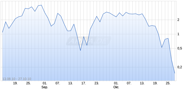 Turbo Optionsschein auf Euro-Bund Future [HSBC Trinkaus & Burkhardt AG] Chart