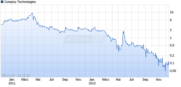 Complus Technologies Chart