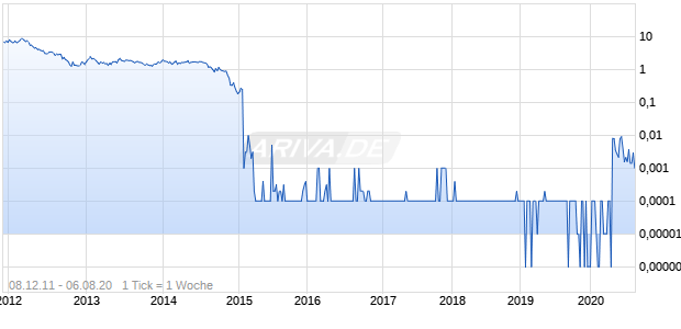 GASFRAC ENERGY SERVICES Chart