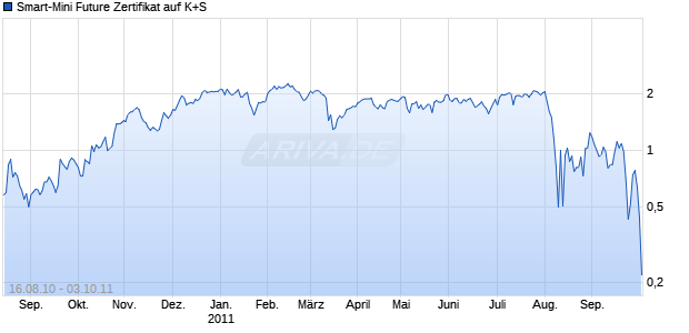 Smart-Mini Future Zertifikat auf K+S [HSBC Trinkaus & Burkhardt AG] Chart