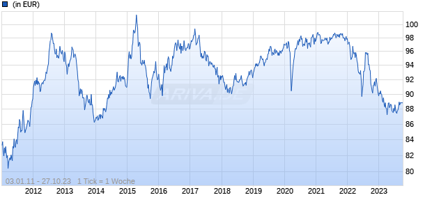 Flossbach von Storch - Currency Diversification Bond R Chart