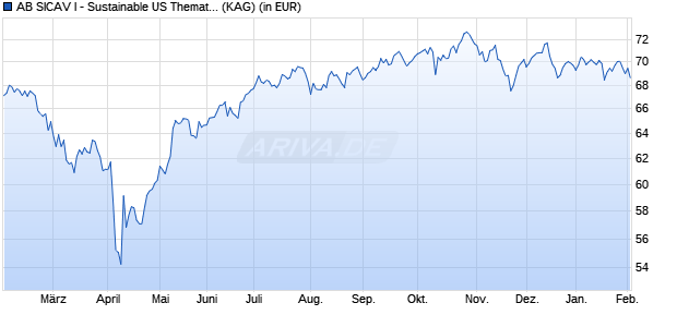 Performance des AB SICAV I - Sustainable US Thematic Portfolio A EUR H (WKN A1C3BL, ISIN LU0520233601)