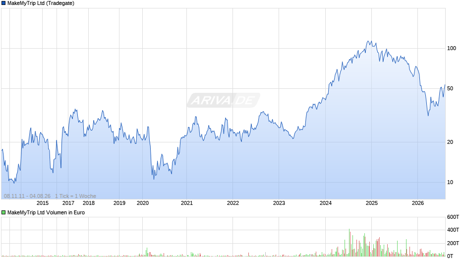 MakeMyTrip Chart