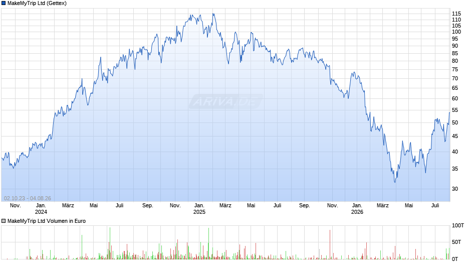 MakeMyTrip Chart