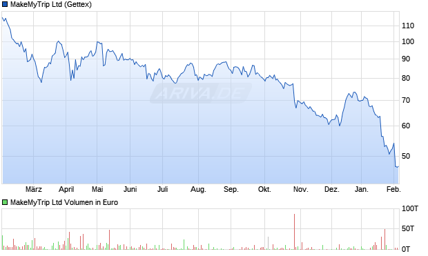 MakeMyTrip Aktie Chart