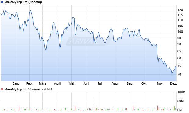 MakeMyTrip Aktie Chart