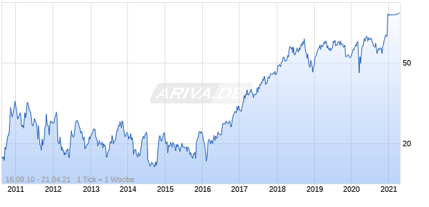 RealPage Chart