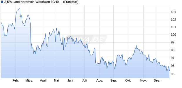3,5% Land Nordrhein-Westfalen 10/40 auf Festzins (WKN NRW0AM, ISIN DE000NRW0AM1) Chart
