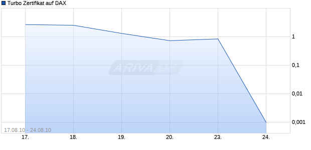 Turbo Zertifikat auf DAX [Commerzbank AG] Chart