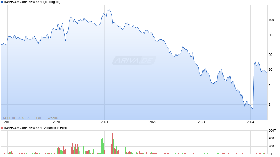 INSEEGO CORP. NEW Chart