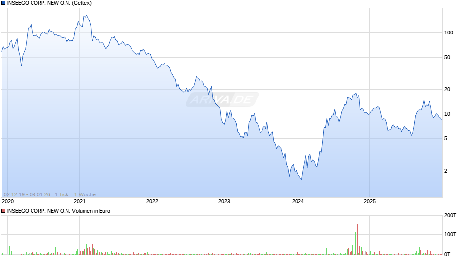 INSEEGO CORP. NEW Chart