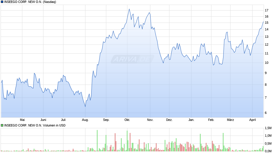 INSEEGO CORP. NEW Chart