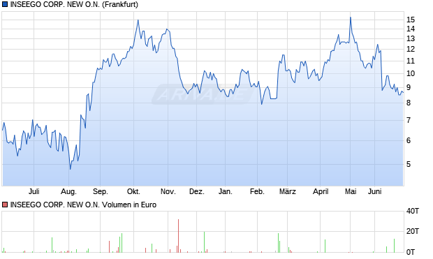 INSEEGO CORP. NEW Aktie Chart