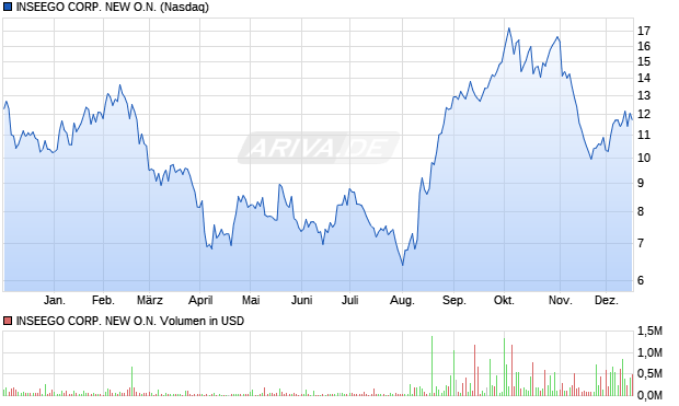 INSEEGO CORP. NEW Aktie Chart