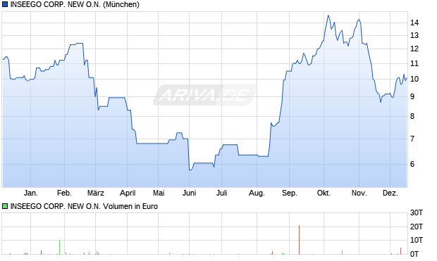 INSEEGO CORP. NEW Aktie Chart