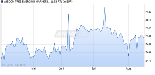Performance des WISDOM TREE EMERGING MARKETS L (WKN A1CV8Z, ISIN US97717X8671)