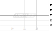WISDOM TREE EMERGING MARKETS L Chart