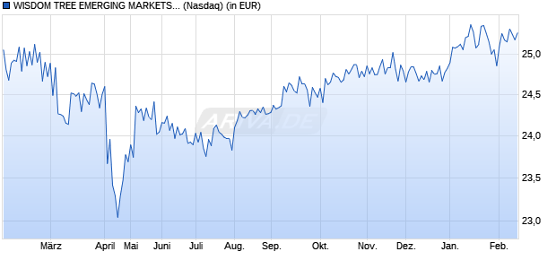 Performance des WISDOM TREE EMERGING MARKETS L (WKN A1CV8Z, ISIN US97717X8671)