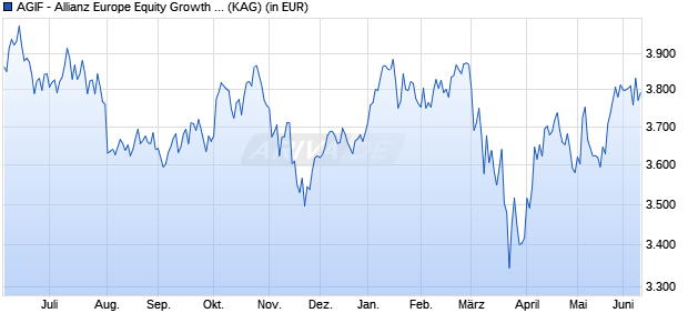 Performance des AGIF - Allianz Europe Equity Growth - WT - EUR (WKN A0KDM2, ISIN LU0256883504)
