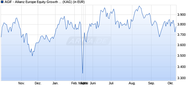 Performance des AGIF - Allianz Europe Equity Growth - WT - EUR (WKN A0KDM2, ISIN LU0256883504)