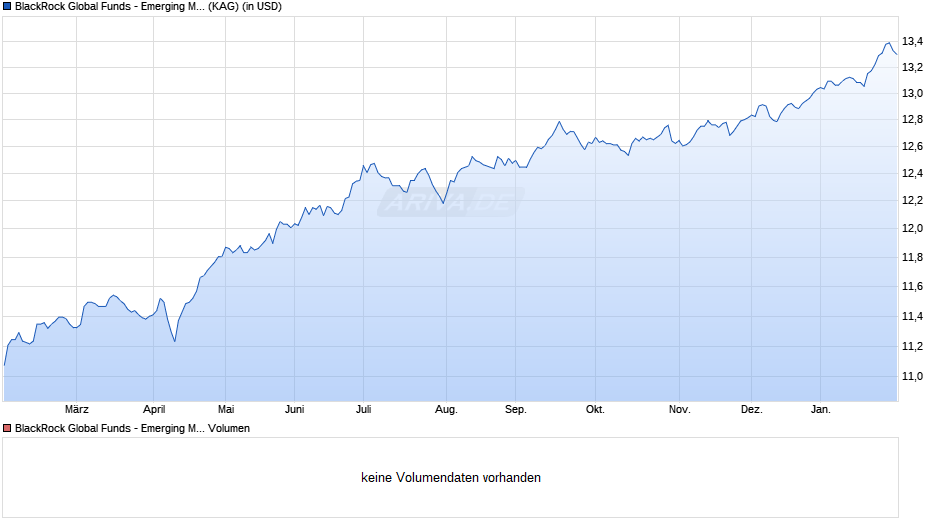 BlackRock Global Funds - Emerging Mkts Local Ccy Bd D3 USD Chart