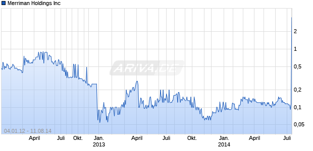 Merriman Holdings Inc Chart