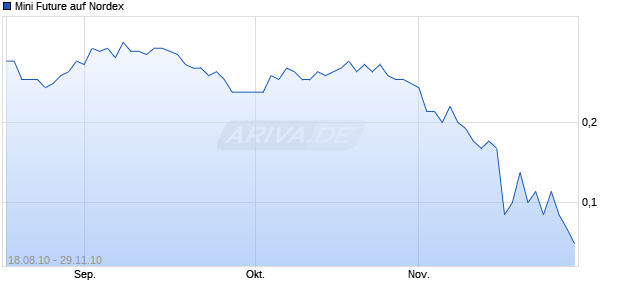 Mini Future auf Nordex [The Royal Bank of Scotland N.V.] Chart