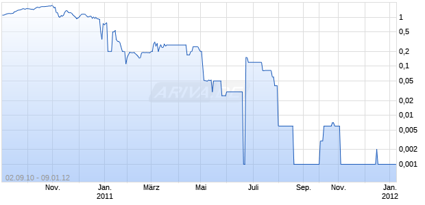 SOUTHEAST AS.RENE.PWR CO. Chart