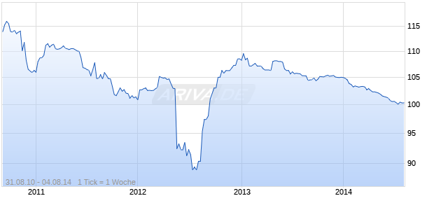 SANTANDER FIN.09/UND. FLR Chart