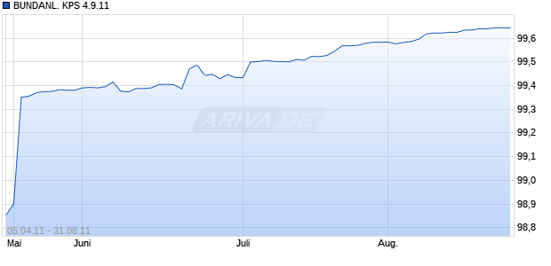 BUNDANL. KPS 4.9.11 Chart
