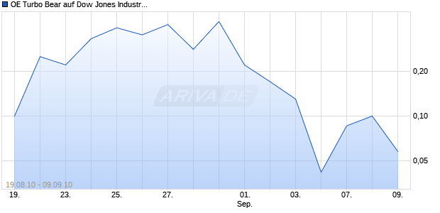OE Turbo Bear auf Dow Jones Industrial Average [Citigroup GM Deutschland AG & Co. KGaA] Chart