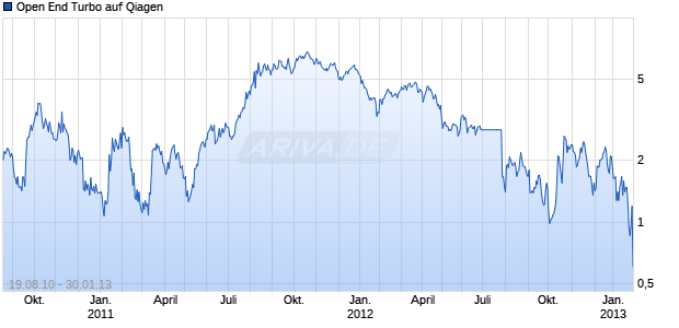 Open End Turbo auf Qiagen [HSBC Trinkaus & Burkhardt AG] Chart