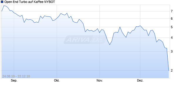 Open End Turbo auf Kaffee NYBOT [Soci&eacute;t&eacute; G&eacute;n&eacute;rale] Chart