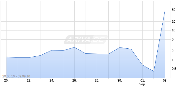 Turbo-Zertifikat auf DAX [Lang & Schwarz] Chart