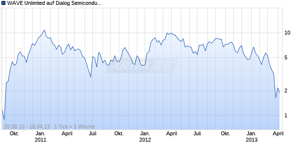WAVE Unlimited auf Dialog Semiconductor [Deutsche Bank AG] Chart