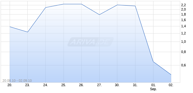 Turbo Optionsschein auf DAX [BNP Paribas Emissions- und Handelsges.] Chart