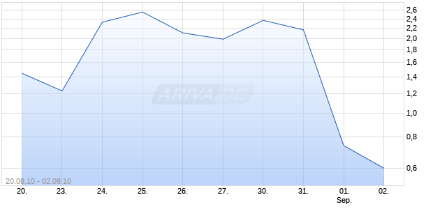 Turbo Bear auf DAX [Citigroup GM Deutschland AG & Co. KGaA] Chart