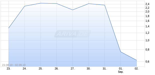 Best Unlimited Turbo Zertifikat auf DAX [Commerzbank AG] Chart