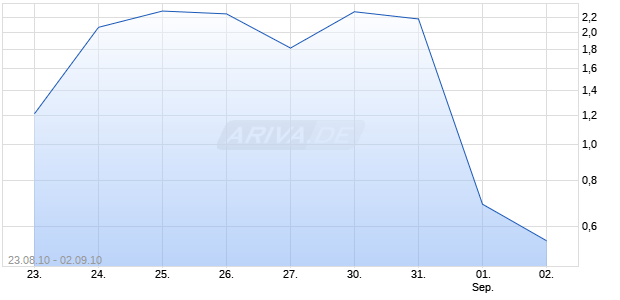 Turbo-Optionsschein auf DAX [Vontobel Financial Products GmbH] Chart