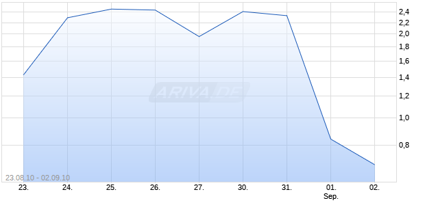Turbo Optionsschein auf DAX [BNP Paribas Emissions- und Handelsges.] Chart