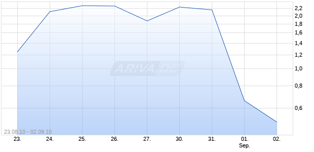 Turbo Optionsschein auf DAX [BNP Paribas Emissions- und Handelsges.] Chart