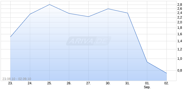 OE Turbo Bear auf DAX [Citigroup GM Deutschland AG & Co. KGaA] Chart