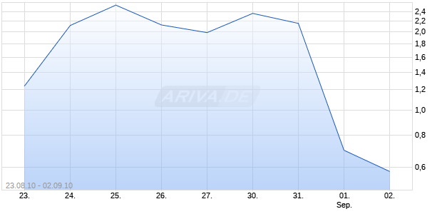 Turbo Bear auf DAX [Citigroup GM Deutschland AG & Co. KGaA] Chart