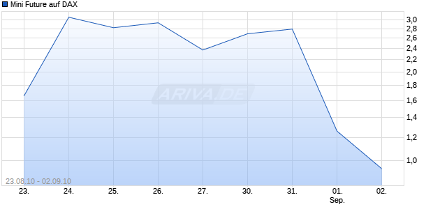 Mini Future auf DAX [The Royal Bank of Scotland N.V.] Chart