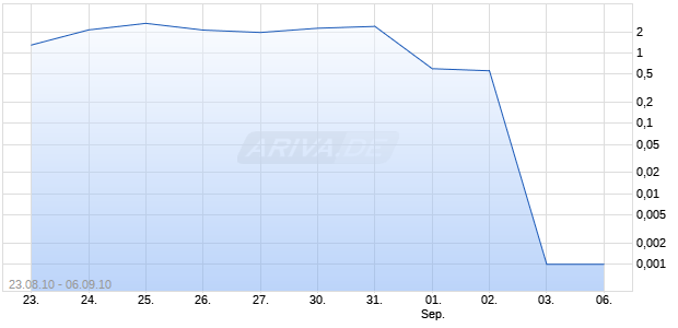 Open End Turbo Optionsschein auf DAX [DZ Bank AG] Chart