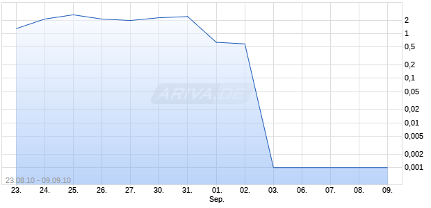 Turbo Optionsschein auf DAX [DZ Bank AG] Chart