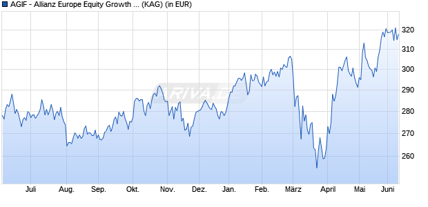 Performance des AGIF - Allianz Europe Equity Growth - AT - HUF (WKN A1C2H2, ISIN LU0527936024)