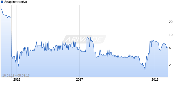 Snap Interactive Chart